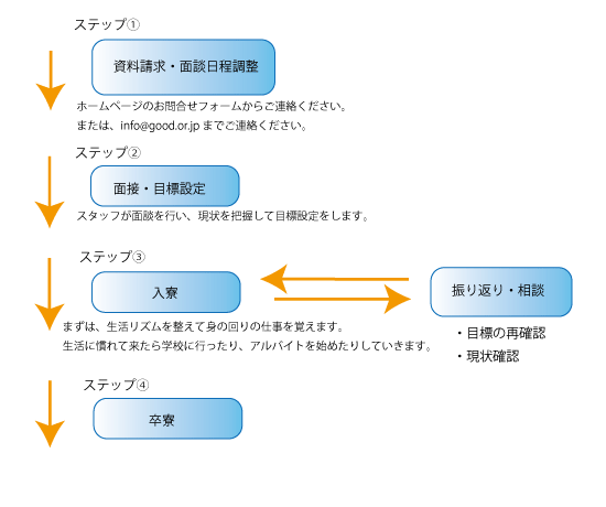 共同生活寮プログラム内容